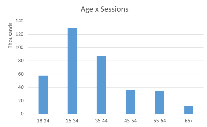 ga_age_sessions