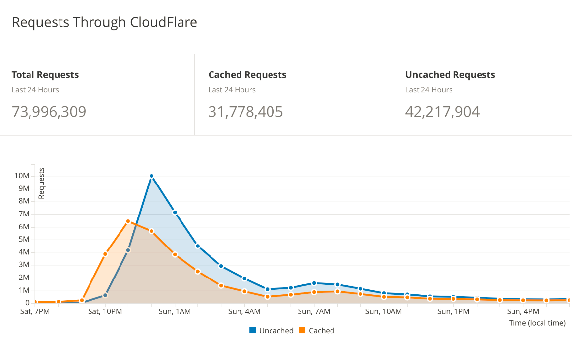 requests_through_cloudflare